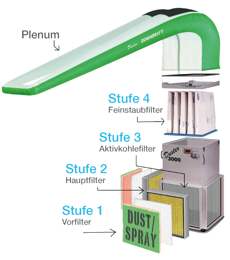 DUSTER Downdraft Tiered System