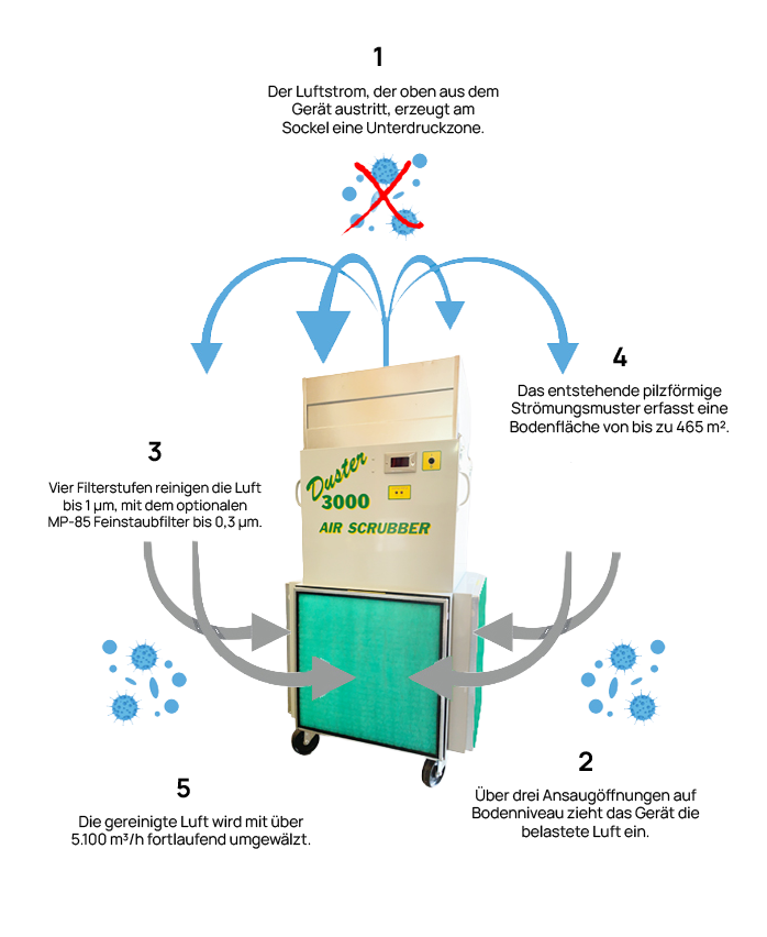 Grafik der Funktionsweise des Air-Scrubbers in fünf Schritten.
